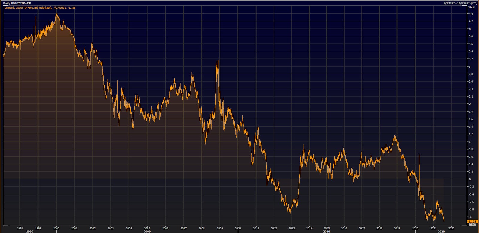 10-Year Real Yields Just Closed At New Record Low | Source: Refinitiv