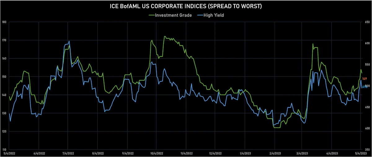 ICE BofA US IG & HY Spreads To Worst | Sources: phipost.com, Refinitiv data