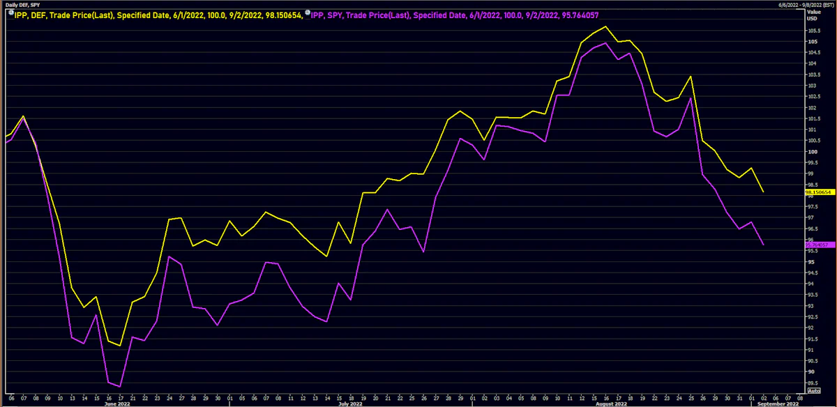 DEF vs SPY ETFs: Rebased Prices Since June 2022 | Source: Refinitiv