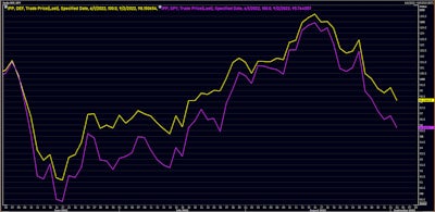DEF vs SPY ETFs: Rebased Prices Since June 2022 | Source: Refinitiv