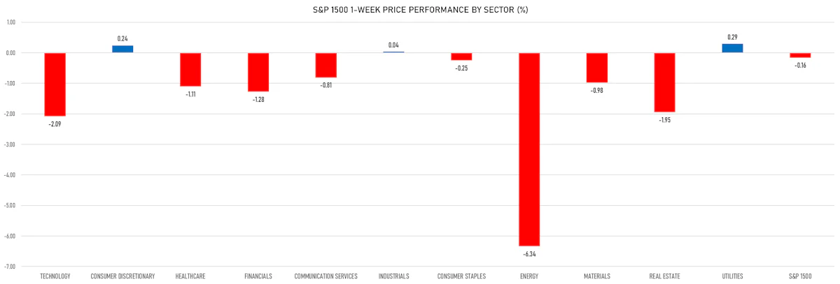 S&P 1500 1-Week Price Performance By Sector | Sources: phipost.com, Refinitiv data