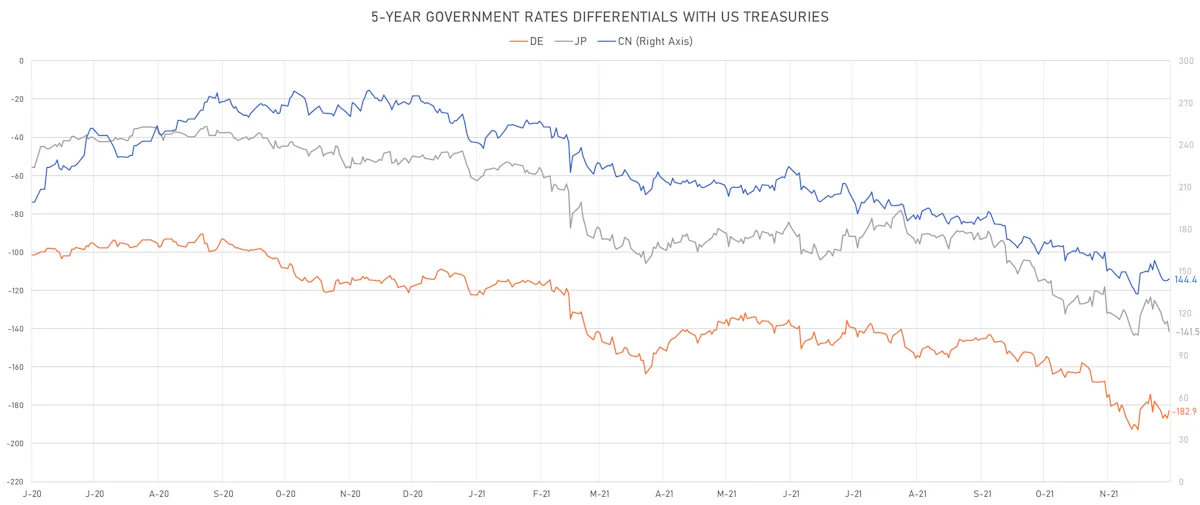 US CN DE JP 5Y Rates Differentials | Sources: ϕpost, Refinitiv data