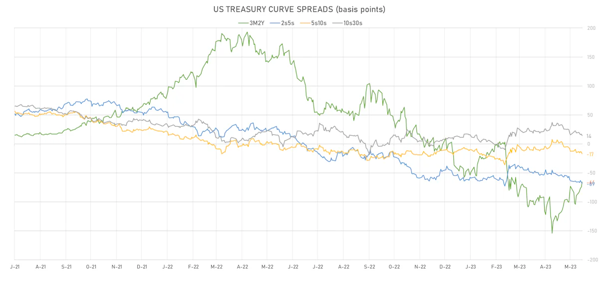 US Treasury Curve Spreads | Sources: phipost.com, Refinitiv data