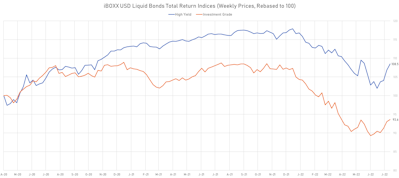 iBOXX US$ Liquid Bonds Total Return Indices | Sources: ϕpost, Refinitiv data