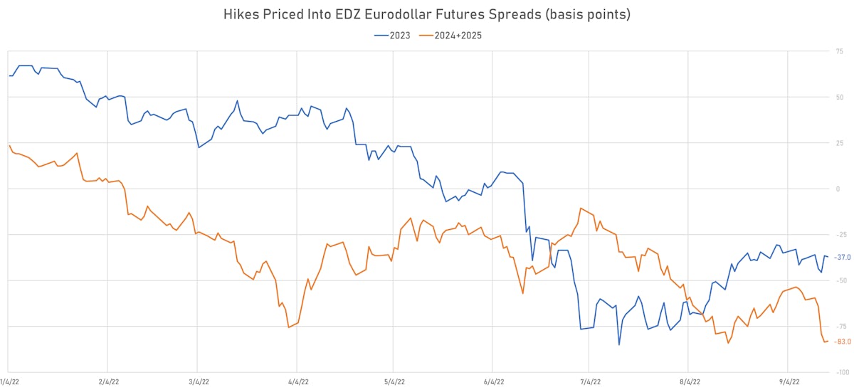 Rate cuts priced in Eurodollars between EDZ22 & other expiries | Sources: ϕpost, Refinitiv data