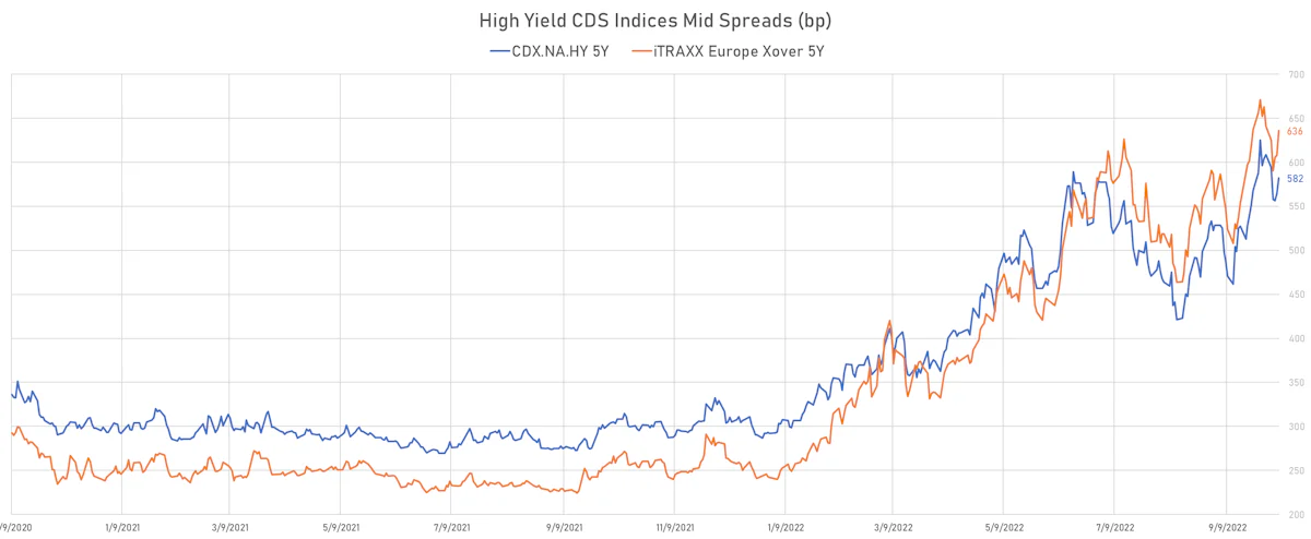 High Yield CDS Indices Mid Spreads | Sources: ϕpost, Refinitiv data