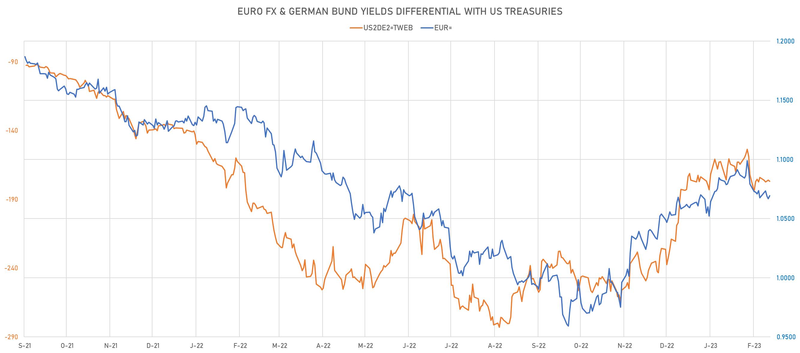 2Y US-DE Rates Differential vs EUR/USD Spot | Sources: phipost.com, Refinitiv data