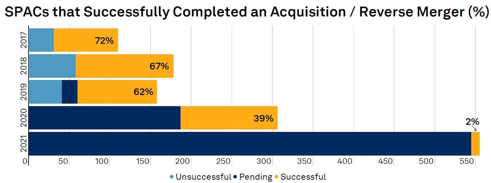 Very few SPACs have successfully completed an acquisition this year | Source: S&P Capital IQ