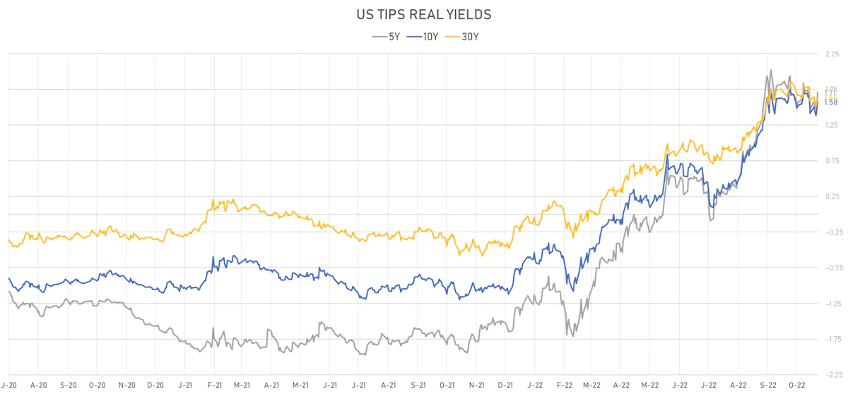 US TIPS Real Yields | Sources: ϕpost, Refinitiv data