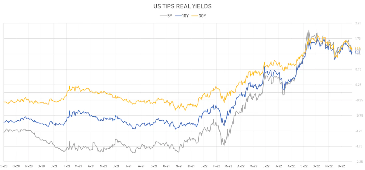 US TIPS Real Yields | Sources: ϕpost, Refinitiv data