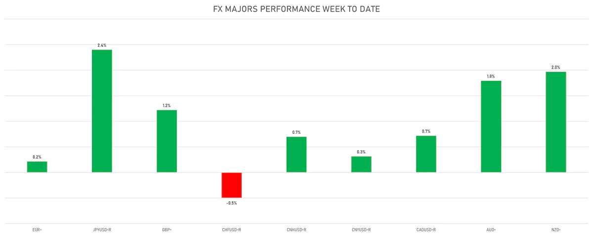 FX Majors Over The Past Week | Sources: phipost.com, Refinitiv data