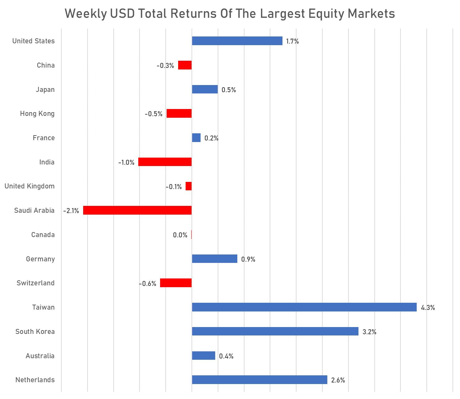 Weekly USD total returns of the largest equity markets | Sources: phipost.com, FactSet data 