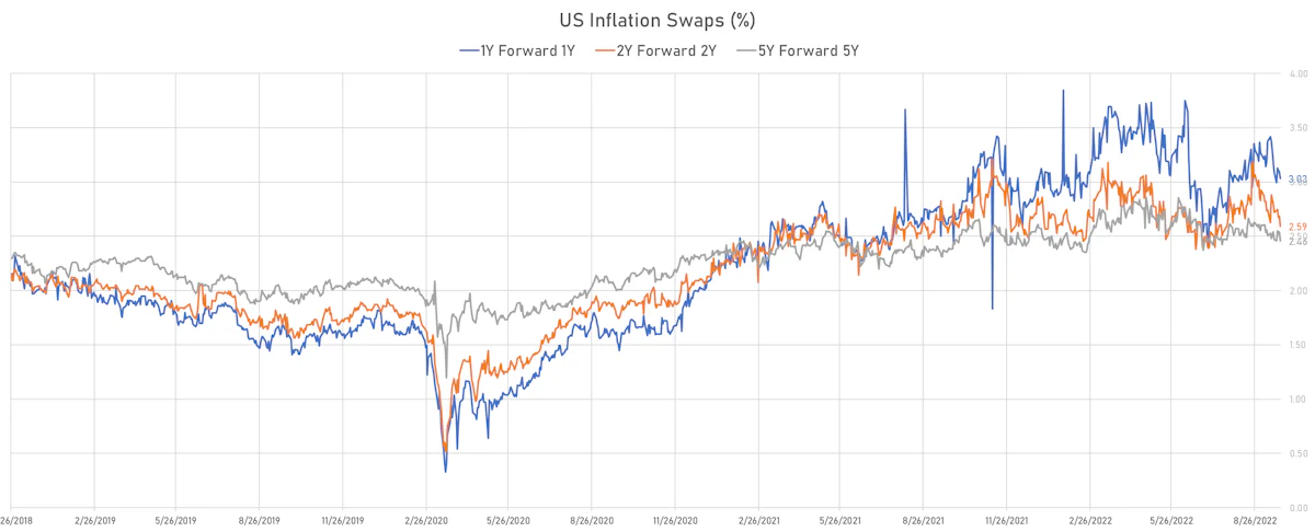 US Forward Starting Inflation Swaps | Sources: ϕpost, Refinitiv data