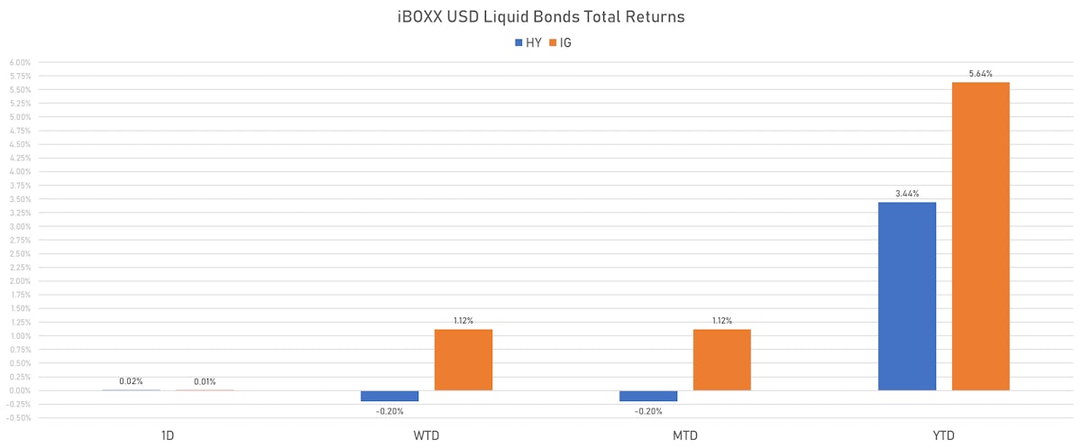 iBOXX USD Liquid Bonds Total Returns | Sources: phipost.com, Refinitiv data