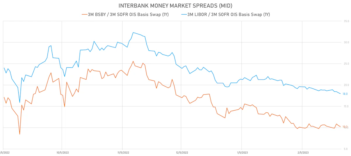 Interbank Money Market Spreads | Sources: phipost.com, Refinitiv data