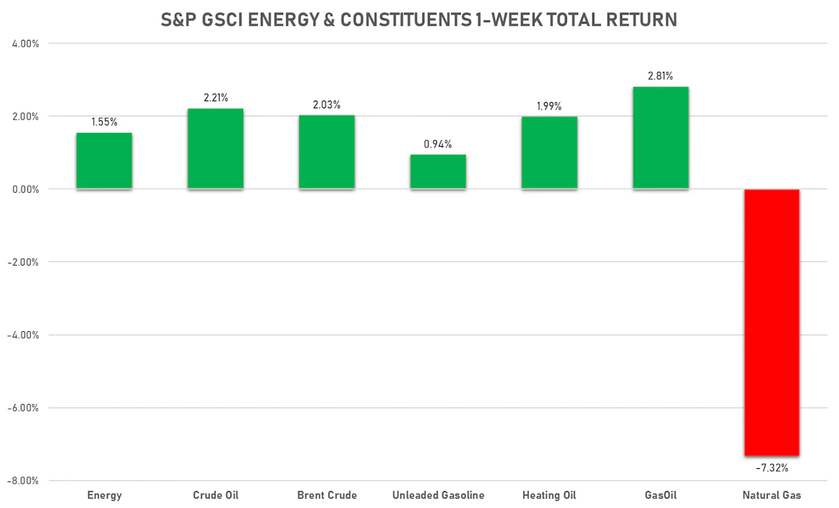 GSCI Energy This Week | Sources: ϕpost, FactSet data