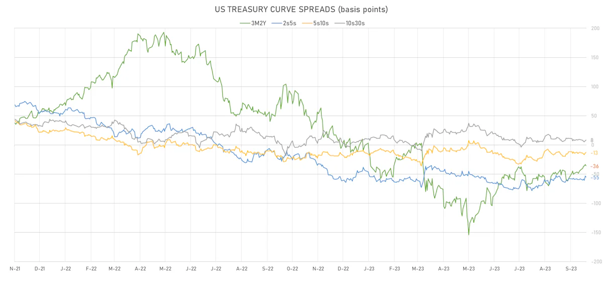 US Treasury Curve Spreads | Sources: phipost.com, Refinitiv data