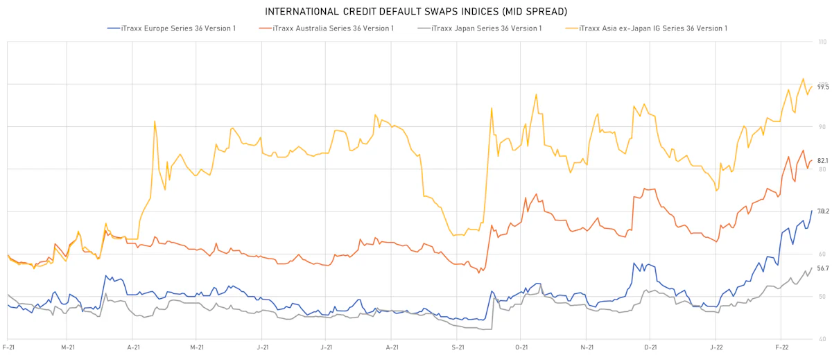 iTRAXX Credit Indices Mid Spreads | Sources: ϕpost, Refinitiv data