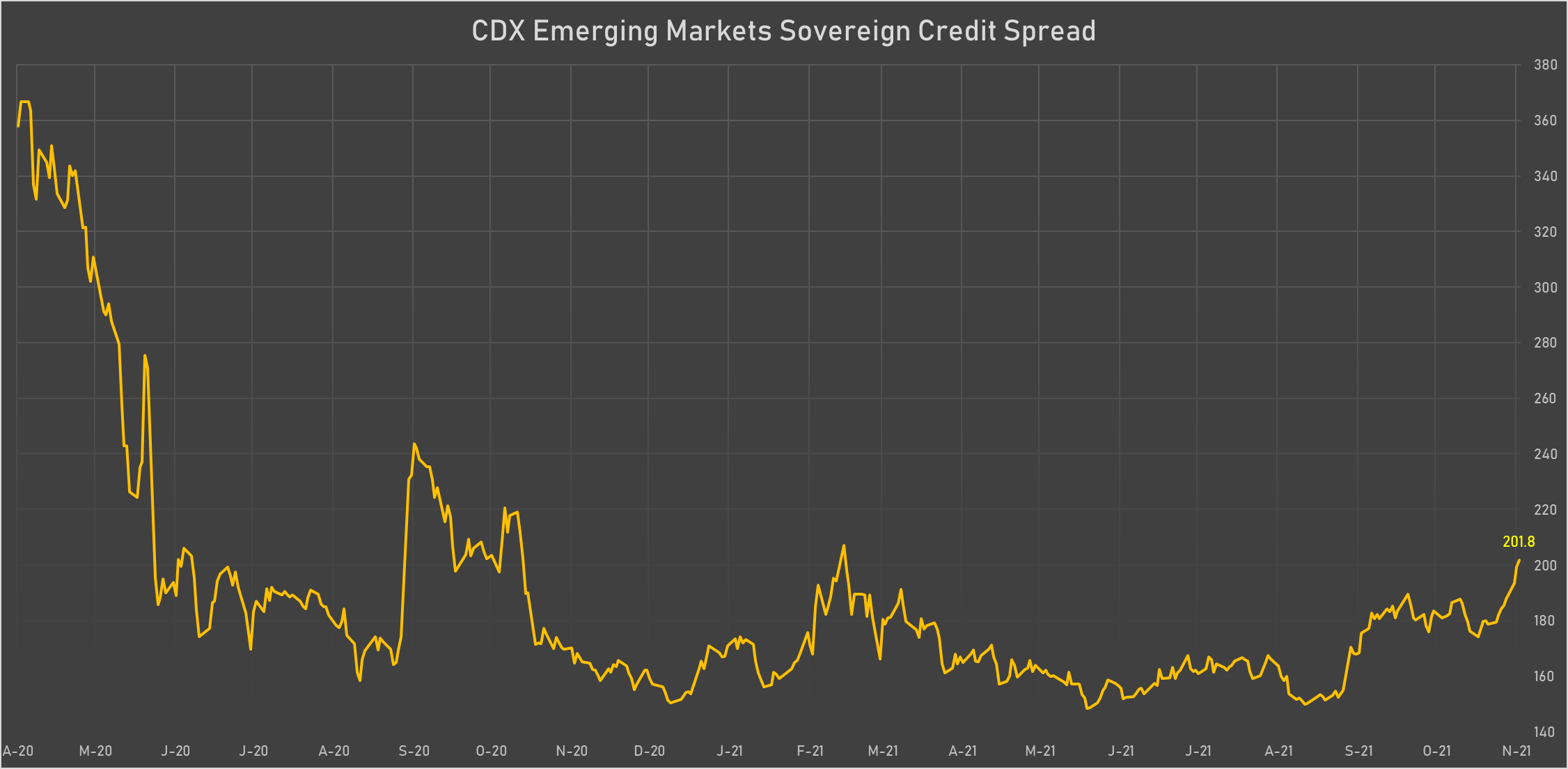 CDX EM Sovereign Credit Spread | Sources: phipost.com, Refinitiv data