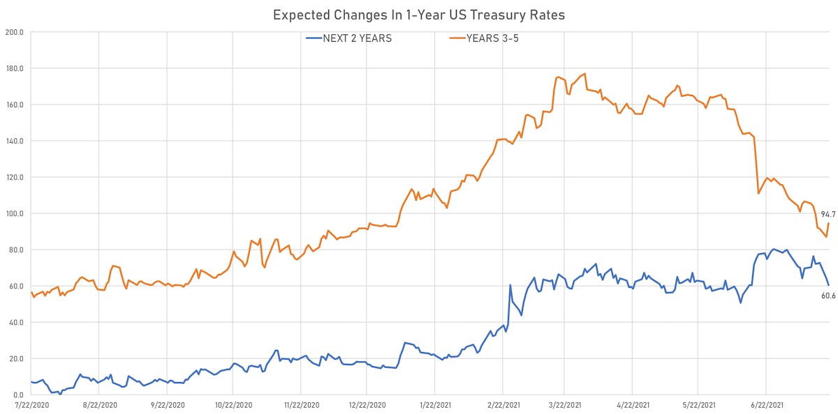 Expected Hikes From 1-year treasury rate forward curve | Sources: ϕpost, Refinitiv data 