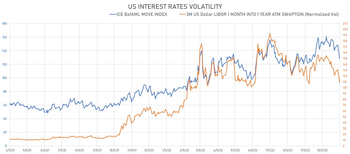 US Rates Volatility | Sources: ϕpost, Refinitiv data