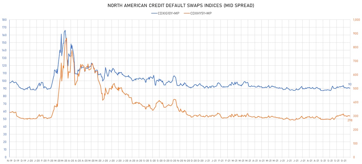 CDX.NA IG &HY Credit Indices Mid Spreads | Sources: ϕpost, Refinitiv data
