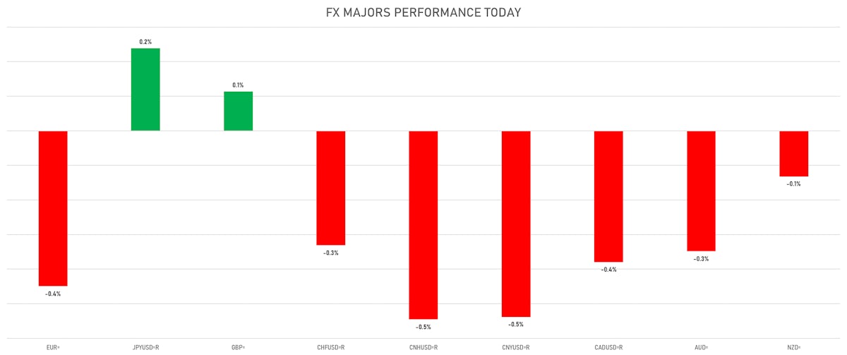 FX Majors today | Sources: ϕpost, Refinitiv data