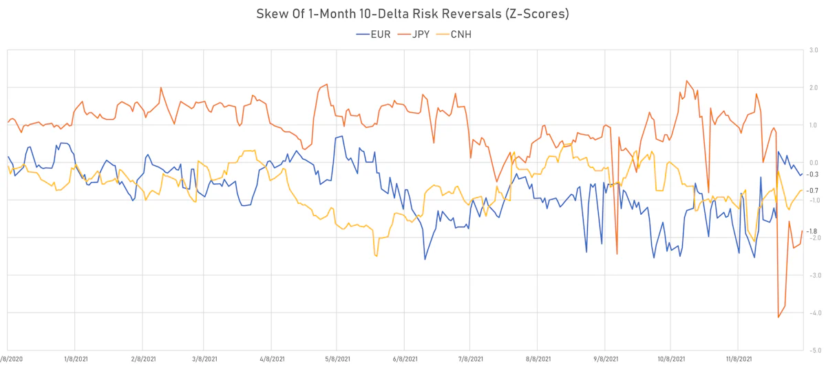 EUR CNH JPY Skew In 1-Month 10-Delta Risk Reversals | Sources: ϕpost, Refinitiv data
