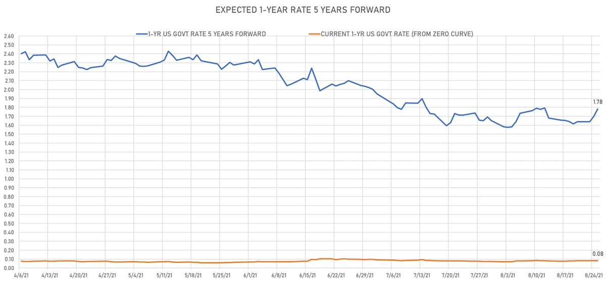 1Y Treasury Rate 5 Years Forward | Sources: ϕpost, Refinitiv data