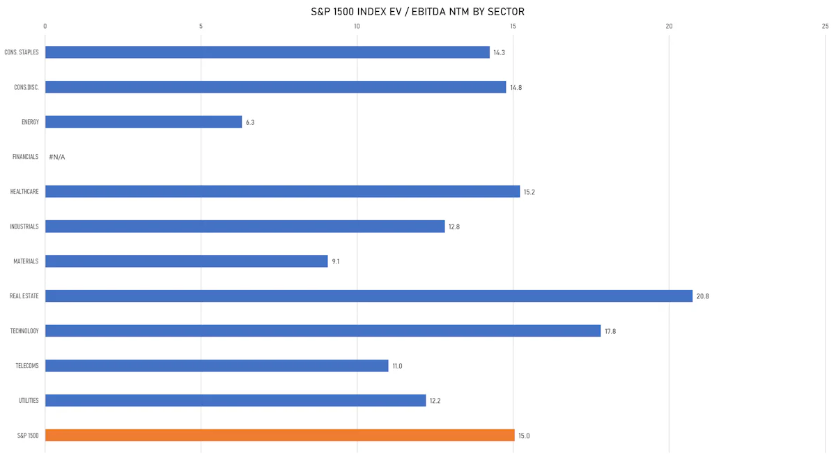 S&P 1500 EV/EBITDA Multiples By Sector | Sources: ϕpost, FactSet data