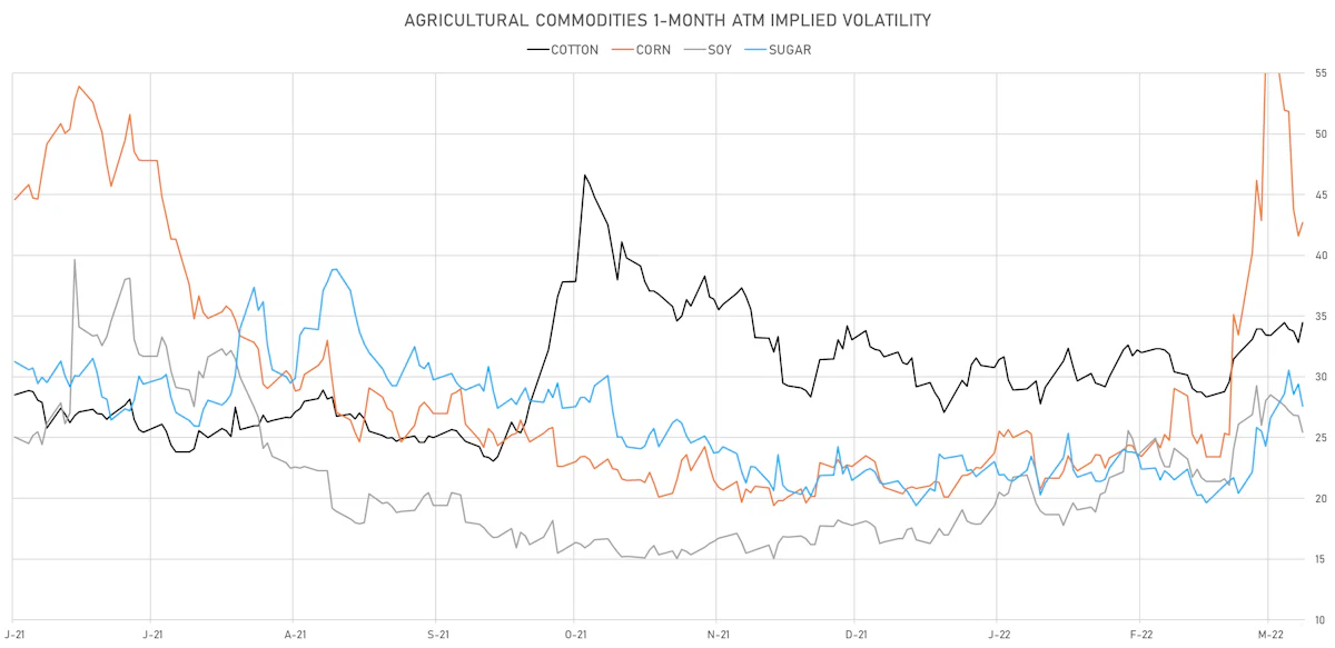 Agriculture 1-Month ATM Implied Vols | Sources: ϕpost, Refinitiv data