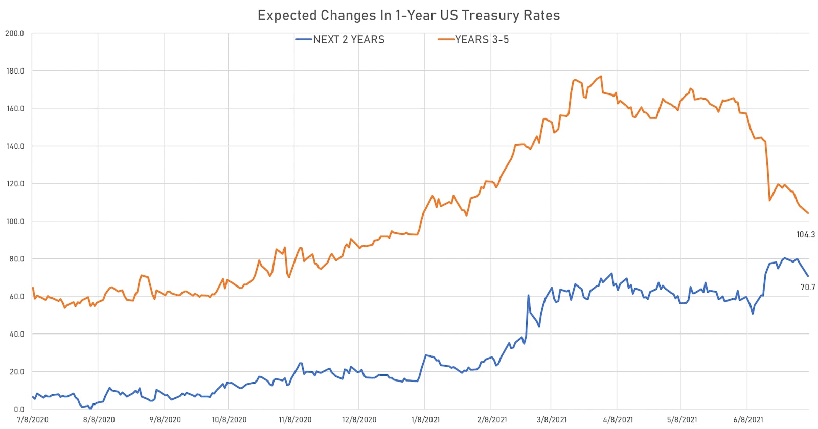 Expected Changes In 1Y Treasury Rates Over The Next 5 Years | Sources: ϕpost, Refinitiv data