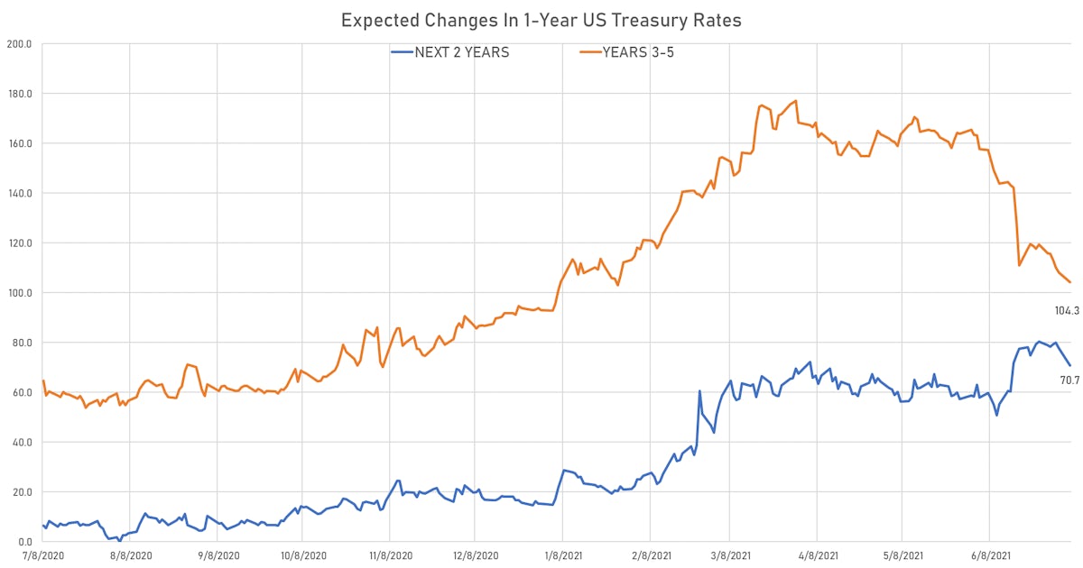 Expected Changes In 1Y Treasury Rates Over The Next 5 Years | Sources: ϕpost, Refinitiv data