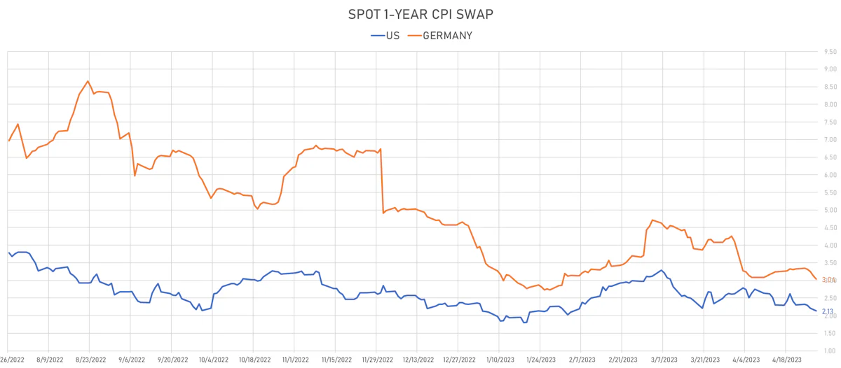 1Y CPI Swaps | Sources: phipost.com, Refinitiv data