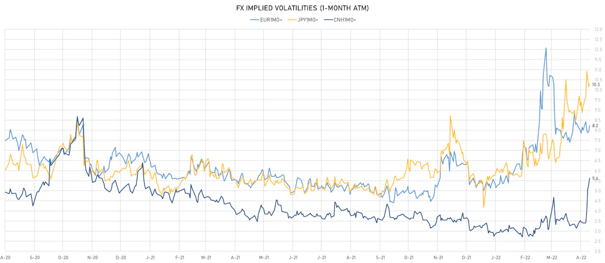 EUR CNH JPY 1-Month ATM Implied Vols | Sources: ϕpost, Refinitiv data