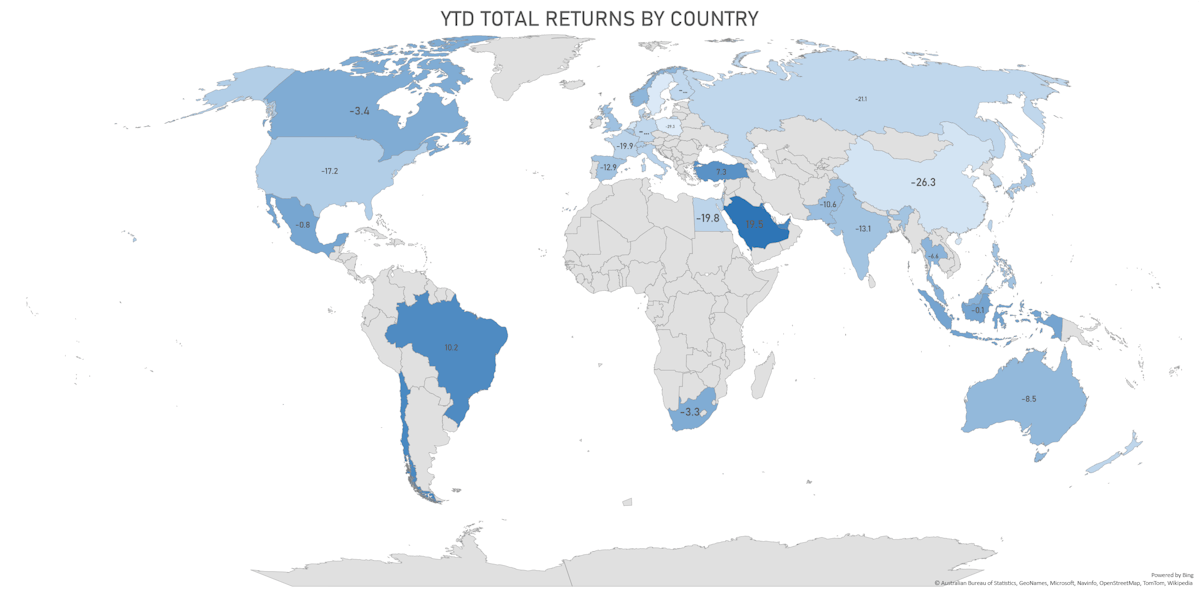YTD Total Returns By Country (US$), With US Equities Having Worst Annual Start Since 1932 | Sources: ϕpost, Refinitiv data