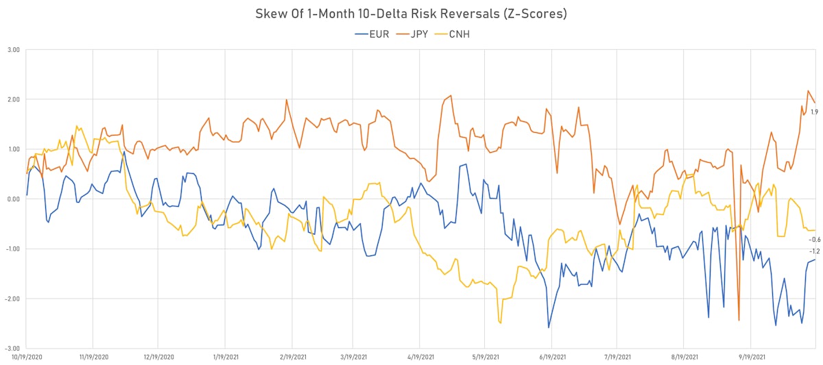 EUR CNH JPY 1-Month 10-Delta Risk Reversal | Sources: ϕpost chart, Refinitiv data