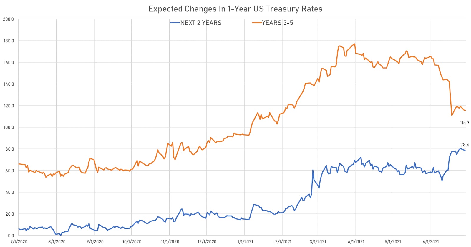 Spread Between The 1Y treasury spot rate and 1Y treasury rate forwards (derived from zero coupons) | Sources: ϕpost, Refinitiv data 
