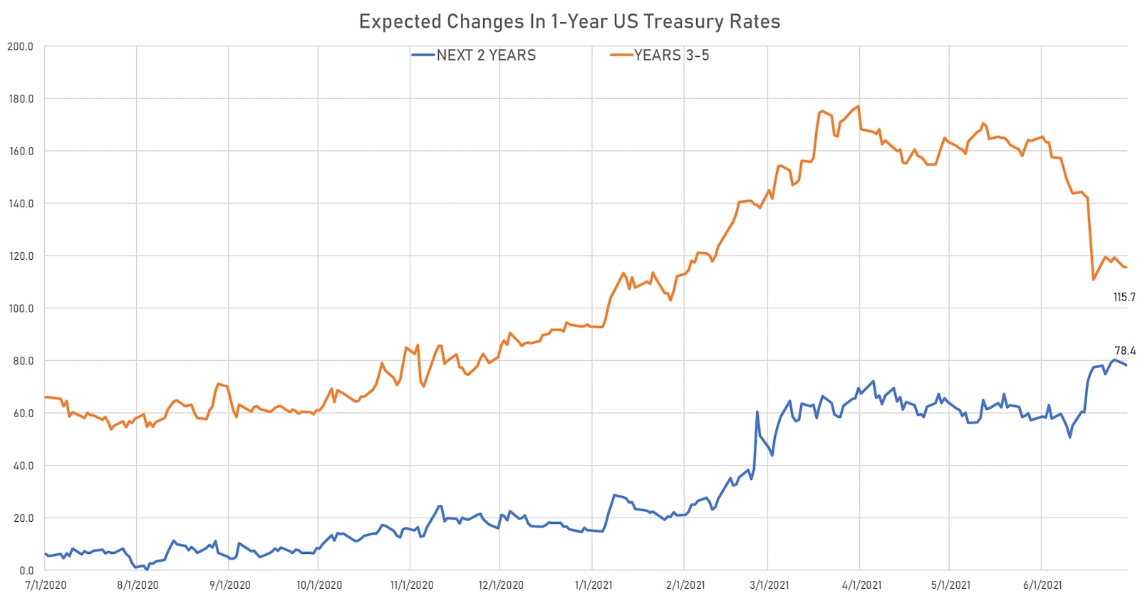 Spread Between The 1Y treasury spot rate and 1Y treasury rate forwards (derived from zero coupons) | Sources: ϕpost, Refinitiv data