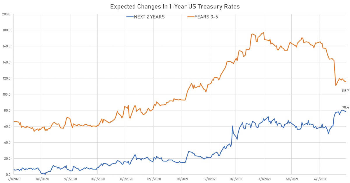 Spread Between The 1Y treasury spot rate and 1Y treasury rate forwards (derived from zero coupons) | Sources: ϕpost, Refinitiv data 