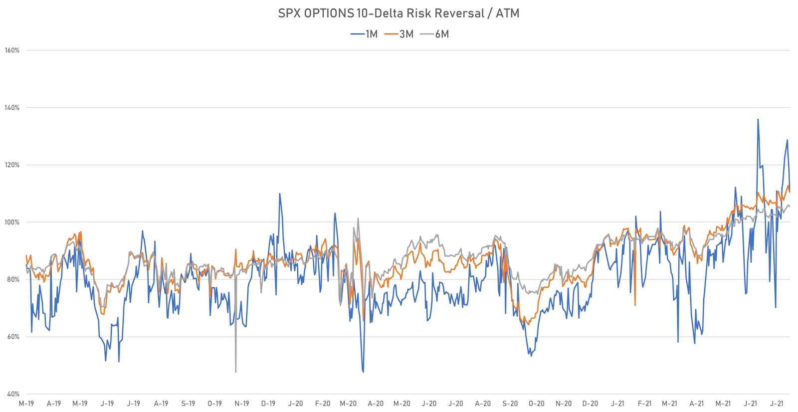 SPX Implied Volatility Skewness Is Coming Back To More Normal Levels | Sources: ϕpost, Refinitiv data