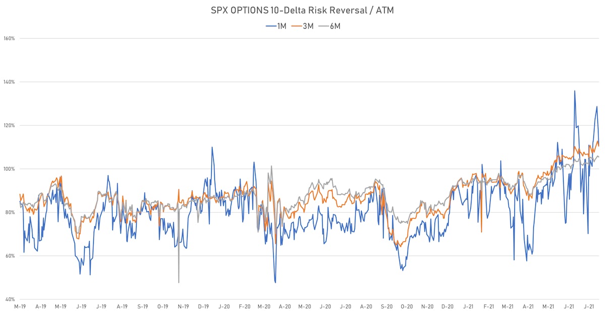 SPX Implied Volatility Skewness Is Coming Back To More Normal Levels | Sources: ϕpost, Refinitiv data