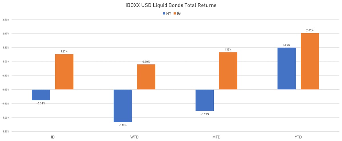 iBOXX USD Liquid Bonds Total Returns | Sources: phipost.com, Refinitiv data