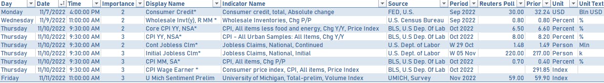 US economic data in the week ahead | Sources: phipost.com, Refinitiv data 