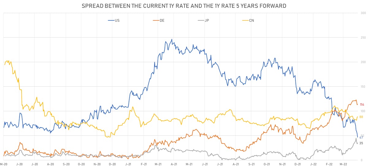 Changes In Global Rates Expectations | Sources: ϕpost, Refinitiv data