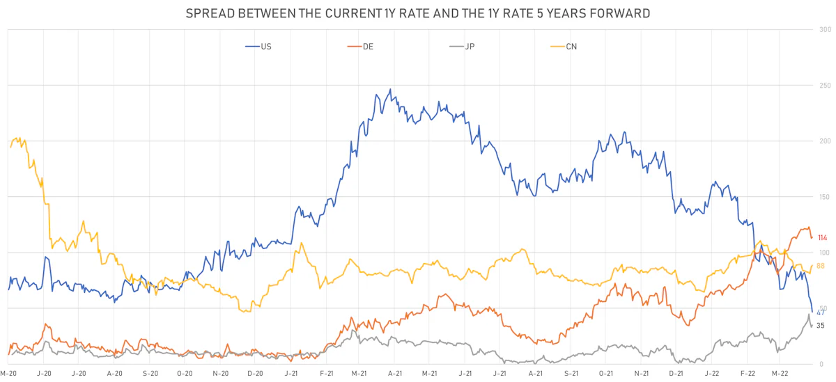 Changes In Global Rates Expectations | Sources: ϕpost, Refinitiv data