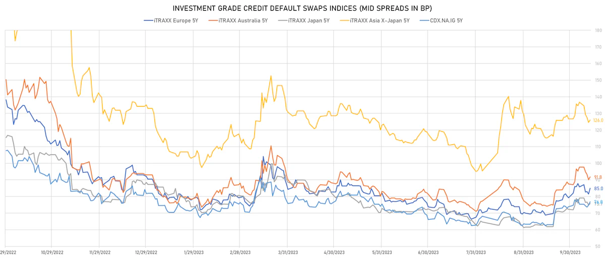 Investment Grade CDS Indices Mid Spreads | Sources: phipost.com, Refinitiv data