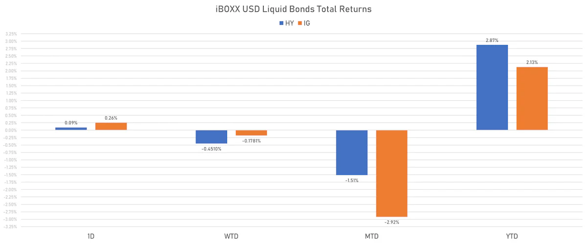 iBOXX USD Liquid Bonds Total Returns | Sources: phipost.com, Refinitiv data