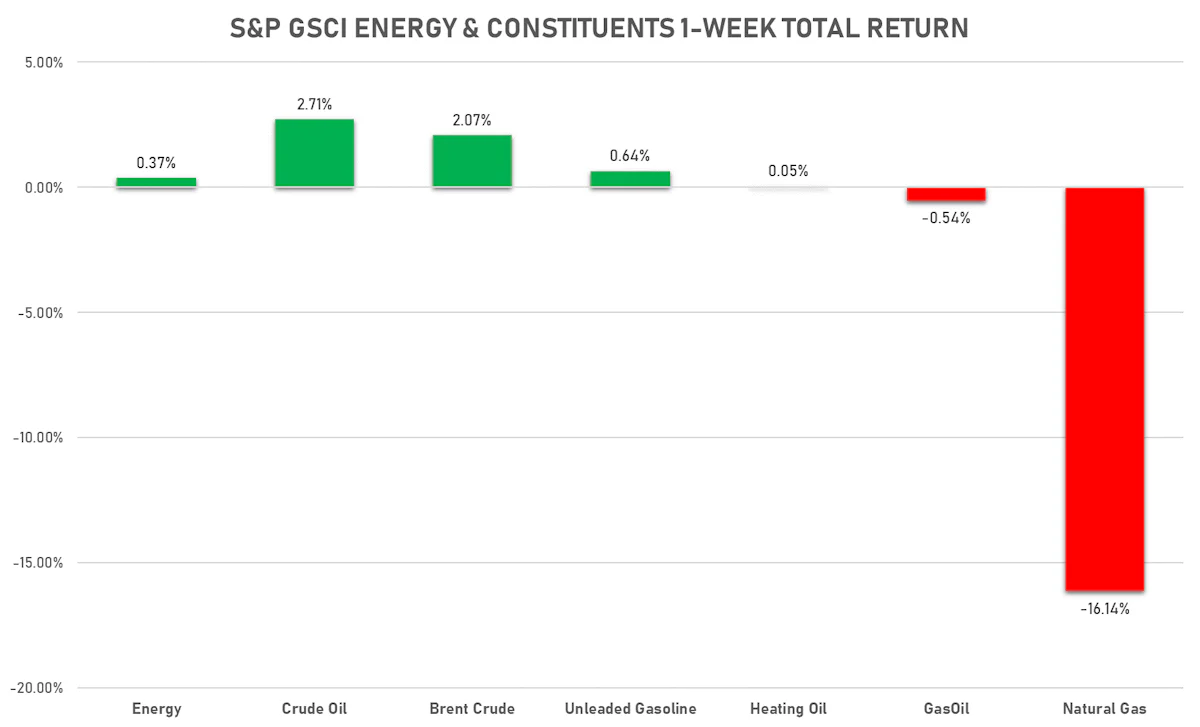 GSCI Energy This Week | Sources: ϕpost, FactSet data