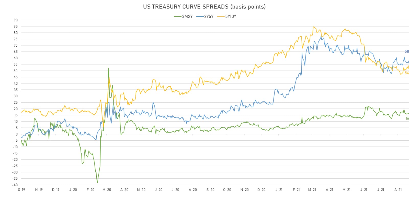 US Treasury Curve Spreads | Sources: ϕpost, Refinitiv data
